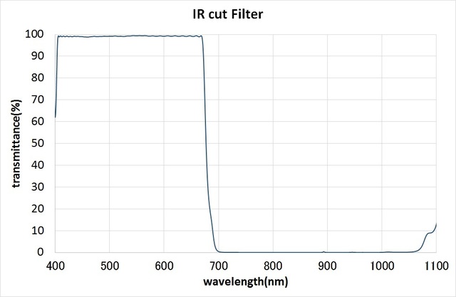 IR Cut Filter
